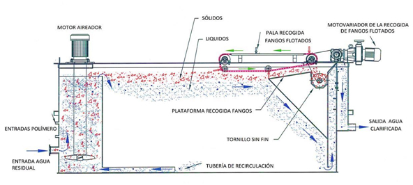氣浮機(jī)能去除cod嗎？氣浮機(jī)突然處理效果變差的解決方法