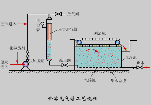 氣浮機(jī)壓力不知道該調(diào)成多少合適？看完你就懂了！02