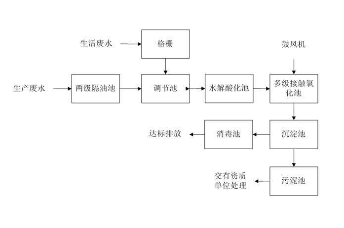 食品工業(yè)廢水處理需要用到的工藝詳解，看看你用對(duì)了嗎？