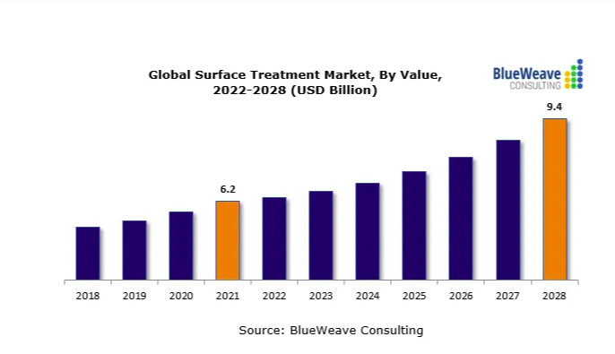 2022-2027年全球污水處理廠市場報告，主要參與者包括蘇伊士、久保田、三菱化學(xué)水解決方案、Evoqua水技術(shù)和威立雅